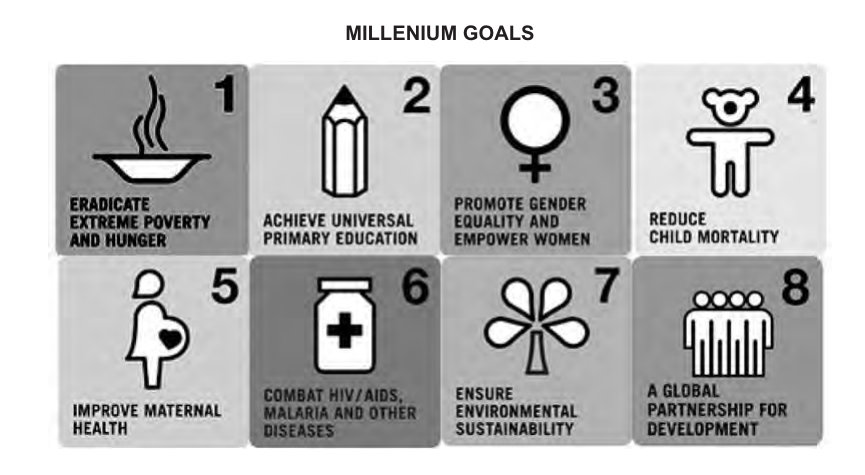 Infográfico com o título 'MILLENIUM GOALS' e oito selos numerados, cada um com um ícone, representando as metas de desenvolvimento do milênio da ONU: 1. Eradicate extreme poverty and hunger (Erradicar a pobreza extrema e a fome), com um prato de comida; 2. Achieve universal primary education (Universalizar a educação primária), com um lápis; 3. Promote gender equality and empower women (Promover a igualdade de gêneros e empoderar as mulheres), com o símbolo feminino; 4. Reduce child mortality (Reduzir a mortalidade infantil), com uma criança segurando um ursinho; 5. Improve maternal health (Melhorar a saúde materna), com uma gestante; 6. Combat HIV/AIDS, malaria and other diseases (Combater o HIV/aids, a malária e outras doenças), com um frasco de remédio; 7. Ensure environmental sustainability (Garantir a sustentabilidade ambiental), com uma planta; 8. A global partnership for development (Uma parceria global para o desenvolvimento), com um grupo de pessoas de mãos dadas.
