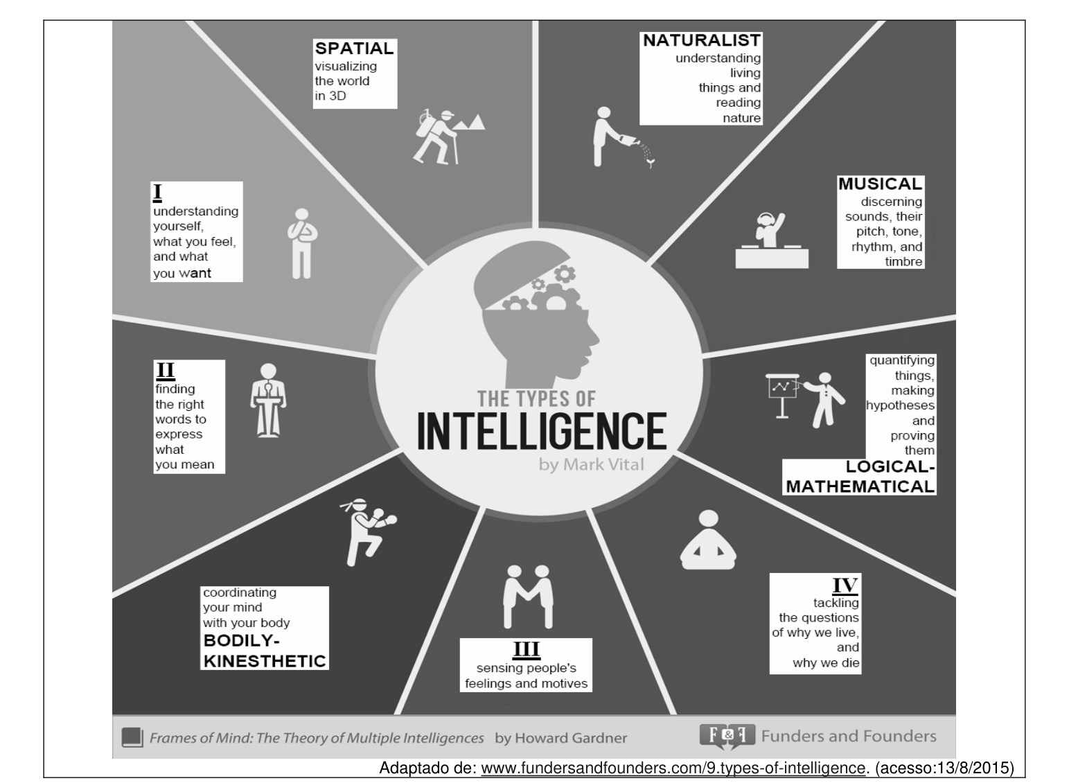 As questões de 8 a 10 referem-se à figura a seguir:

THE TYPES OF INTELLIGENCE — by Mark Vital

SPATIAL
visualizing the world in 3D

NATURALIST
understanding living things and reading nature

MUSICAL
discerning sounds, their pitch, tone, rhythm, and timbre

LOGICAL-MATHEMATICAL
quantifying things, making hypotheses and proving them

BODILY-KINESTHETIC
coordinating your mind with your body

I
understanding yourself, what you feel, and what you want

II
finding the right words to express what you mean

III
sensing people's feelings and motives

IV
tackling the questions of why we live, and why we die

Frames of Mind: The Theory of Multiple Intelligences by Howard Gardner
Funders and Founders (F&F)

Adaptado de: www.fundersandfounders.com/9.types-of-intelligence. (acesso: 13/8/2015)

[Descrição visual: infográfico circular em tons de cinza. No centro, um círculo claro com a silhueta de uma cabeça humana de perfil, cujo interior mostra engrenagens, ao lado do título "THE TYPES OF INTELLIGENCE / by Mark Vital". Em torno desse círculo central, o fundo é dividido em oito fatias/setores separados por linhas brancas, cada fatia correspondendo a um tipo de inteligência e contendo um pictograma branco de figura humana mais uma caixa de texto branca com a definição. Quatro fatias trazem o nome do tipo em letras maiúsculas destacadas (SPATIAL, NATURALIST, MUSICAL, LOGICAL-MATHEMATICAL, BODILY-KINESTHETIC) e quatro trazem apenas um algarismo romano sublinhado (I, II, III, IV) no lugar do nome, que o candidato deve identificar. Pictogramas, no sentido horário a partir do alto à esquerda: SPATIAL — pessoa com mochila e bastão caminhando diante de montanhas; NATURALIST — pessoa regando uma planta com um regador; MUSICAL — pessoa de fones de ouvido atrás de uma mesa de DJ, com um braço erguido; LOGICAL-MATHEMATICAL — pessoa apontando para um quadro/flip chart com um gráfico de linha; IV — pessoa sentada em posição de meditação, de pernas cruzadas; III — duas pessoas lado a lado, de mãos dadas / cumprimentando-se; BODILY-KINESTHETIC — pessoa com faixa na cabeça e luvas de boxe, em postura de luta; II — pessoa de terno falando atrás de um púlpito com microfone; I — pessoa em pé, sozinha, com a mão no queixo, em atitude pensativa. Na faixa inferior cinza aparecem o crédito ao livro "Frames of Mind: The Theory of Multiple Intelligences", de Howard Gardner, com um ícone de livro, e o logotipo "F&F — Funders and Founders".]