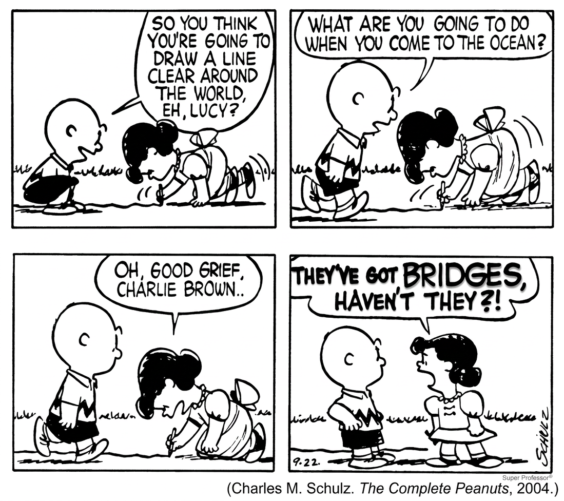 Tirinha de Peanuts, de Charles M. Schulz, em quatro quadrinhos, em preto e branco. Lucy engatinha riscando uma linha no chão enquanto Charlie Brown, agachado ao lado, pergunta: "So you think you're going to draw a line clear around the world, eh, Lucy?" (Então você acha que vai desenhar uma linha em volta do mundo inteiro, hein, Lucy?). No segundo quadrinho, ele acrescenta: "What are you going to do when you come to the ocean?" (O que você vai fazer quando chegar ao oceano?). No terceiro, Lucy, ainda riscando o chão, responde: "Oh, good grief, Charlie Brown.." (Ah, francamente, Charlie Brown...). No último, de pé e gritando, ela conclui: "They've got bridges, haven't they?!" (Existem pontes, não existem?!). Crédito visível: Charles M. Schulz, The Complete Peanuts, 2004.